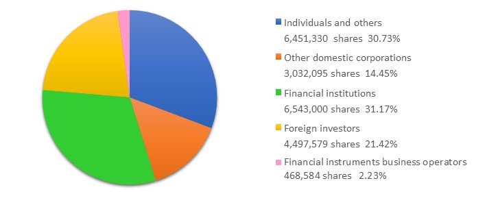 Breakdown of the number of shares by type of holder