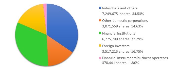 Breakdown of the number of shares by type of holder