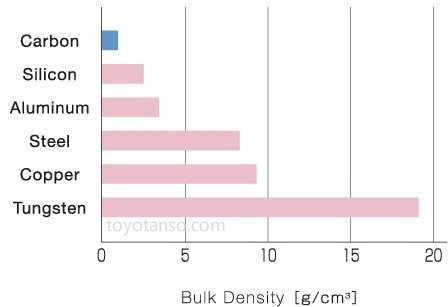 Bulk Density(g/cm3)