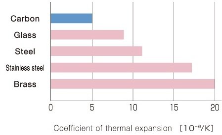 Coefficient of thermal expansion(10-6/K)
