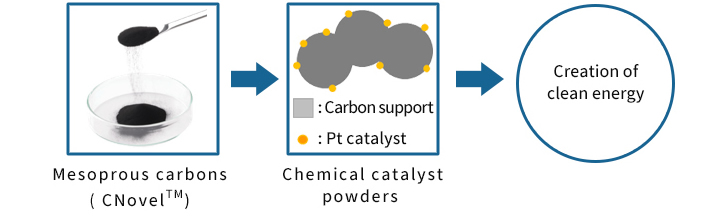 Promotion of the use of clean energy such as hydrogen (ex. fuel cell) 