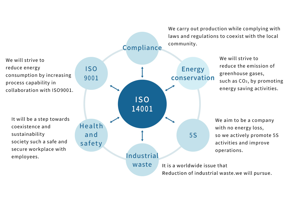 Our activities for ISO14001