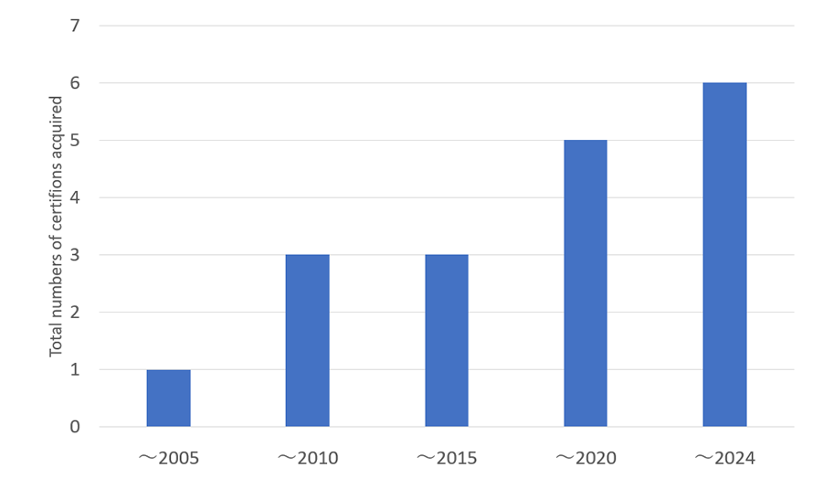 ISO14001: Numbers of companies business locations acquiring certification (Consolidated)  