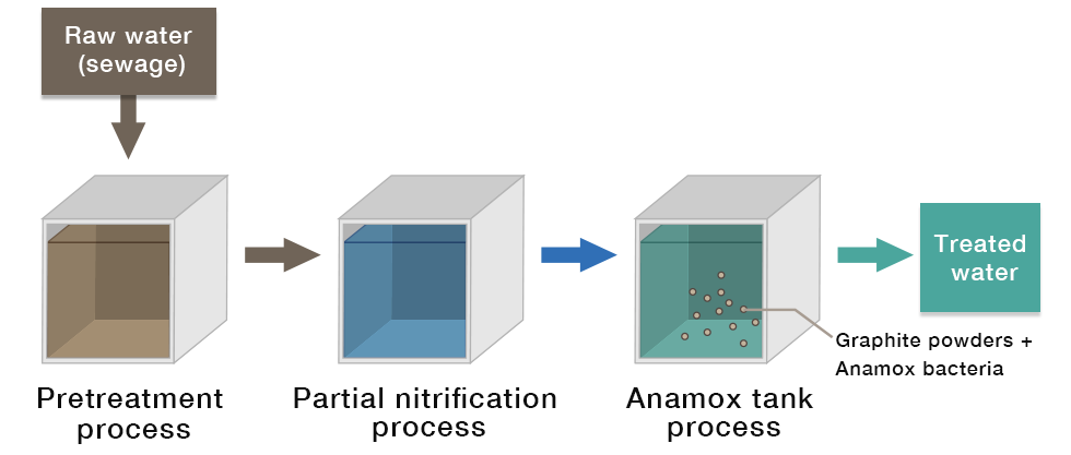 Electricity-free wastewater treatment system