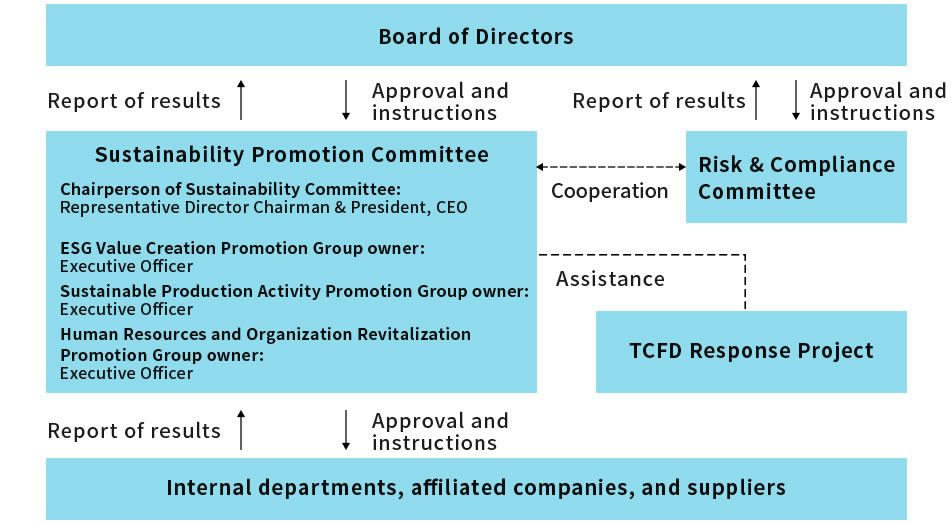 Structure of Sustainability Promotion Committee
