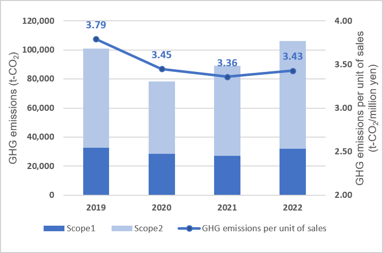Greenhouse gas emissions chart (Scope 1 + Scope 2: Non-consolidated)