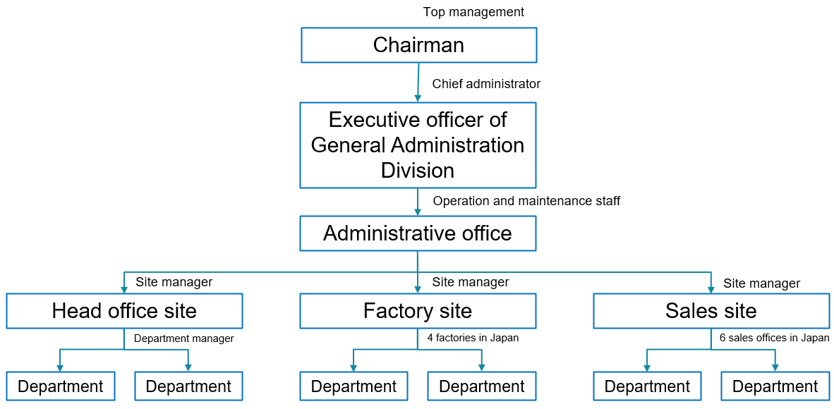 Organizational chart for environmental management systems