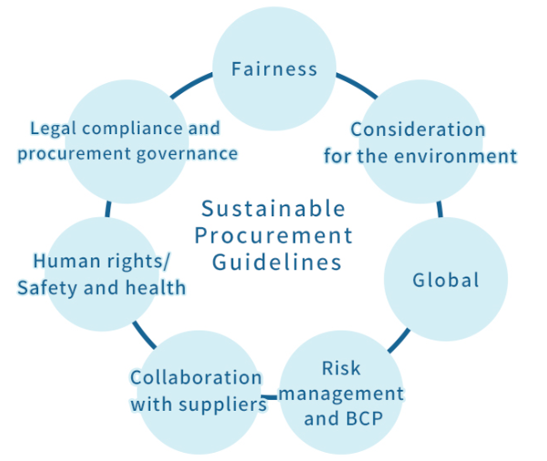 Sustainable Procurement｜society｜sustainability｜toyotanso Co Ltd