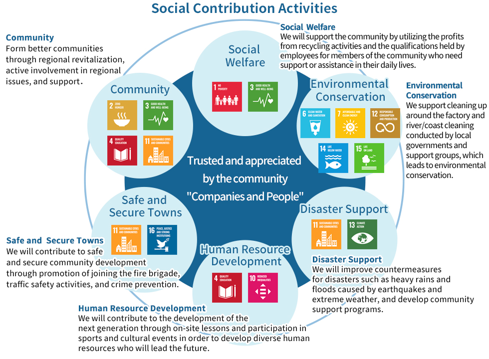 Six Circles of Social Contribution Activities